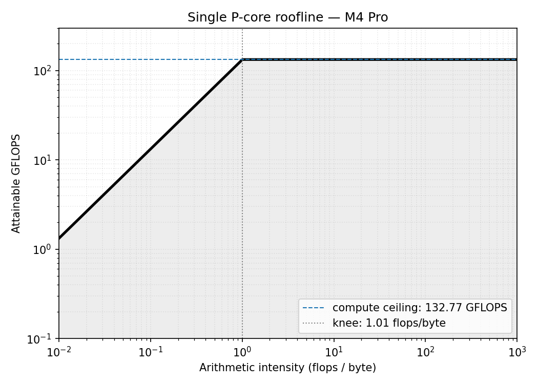 Roofline plot with compute and memory ceilings for M4 Pro single core