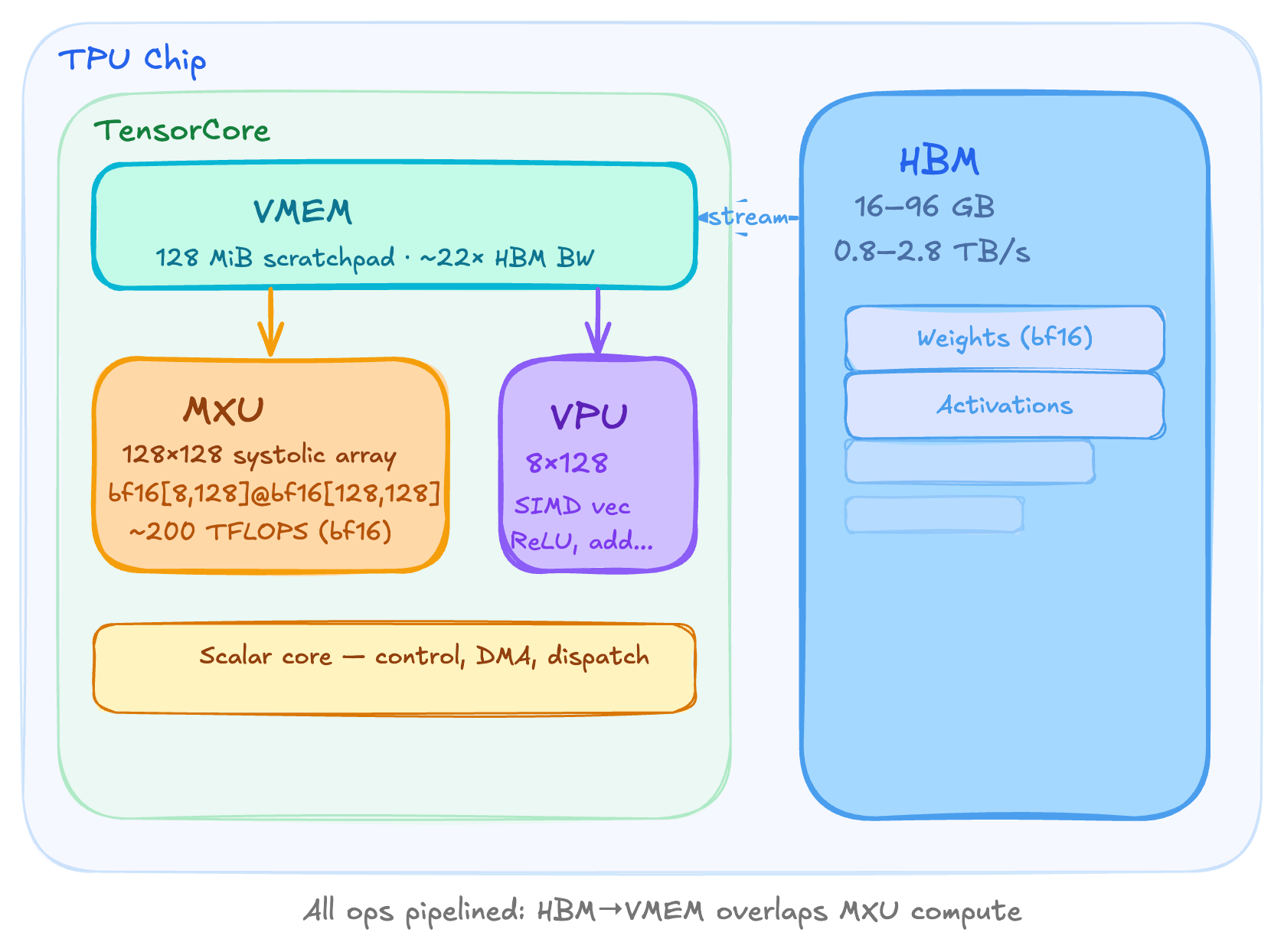 TPU architecture overview