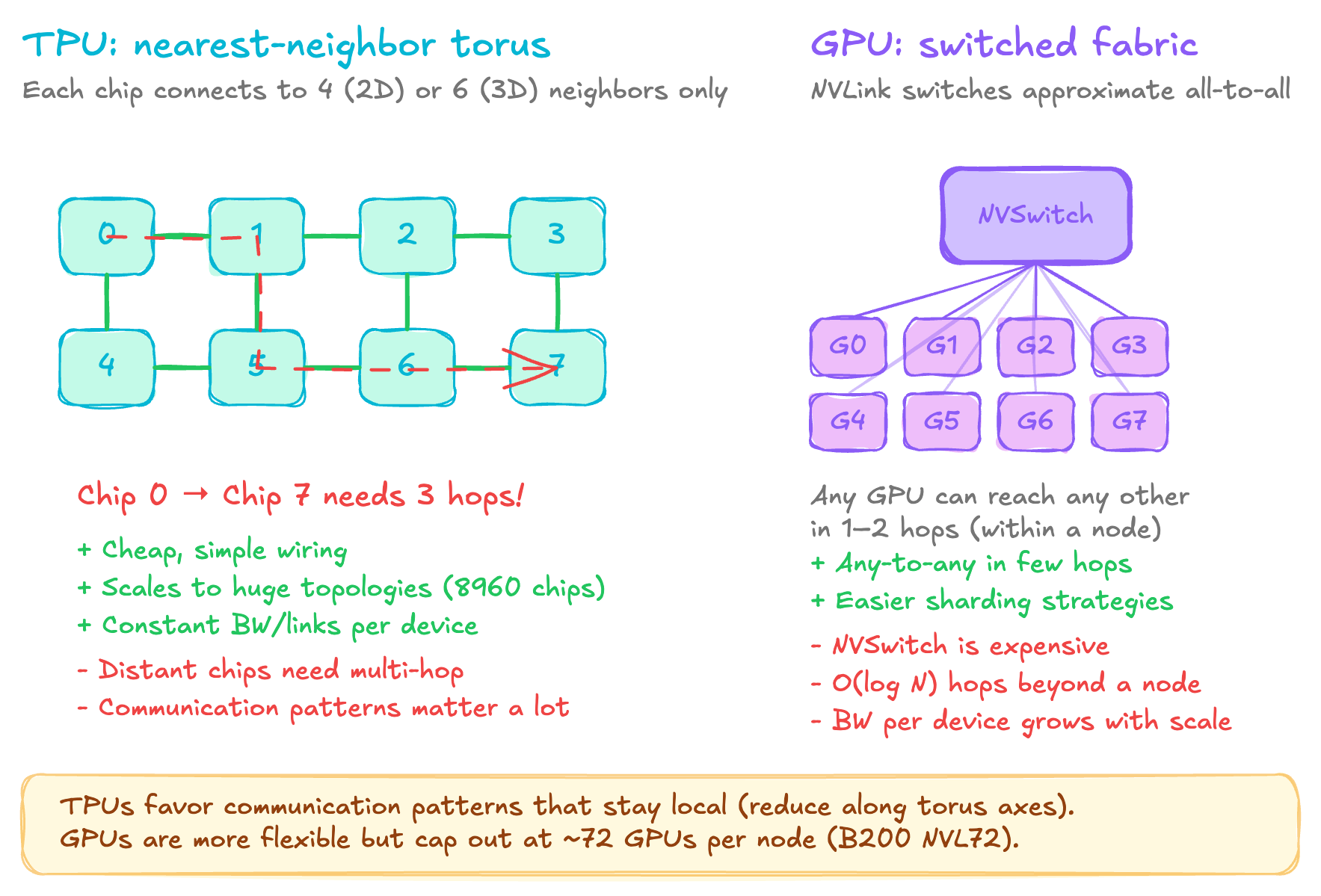 TPU vs GPU networking