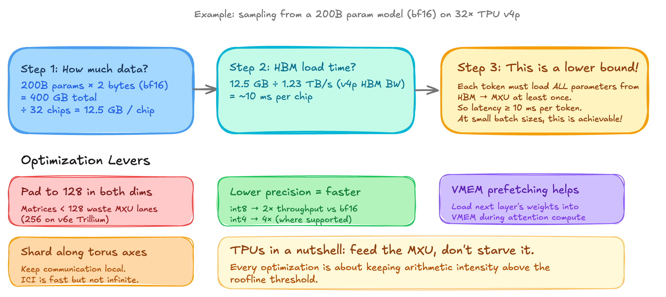 LLM inference latency